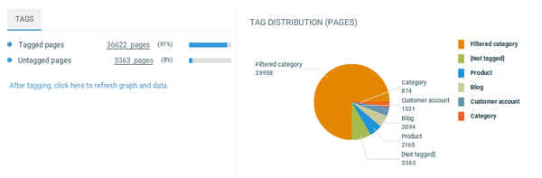 Tags for Categorization